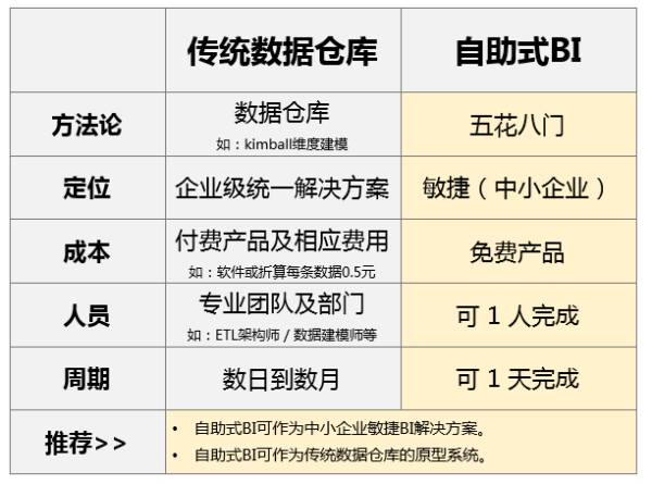 企業自助式BI大數據分析工具與傳統BI有什么區別？