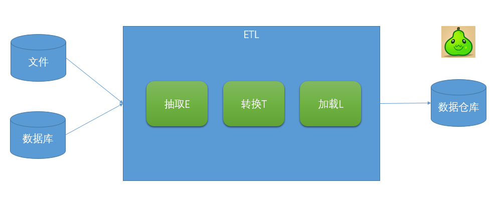 關于數據分析，你需要知道的ETL基礎知識